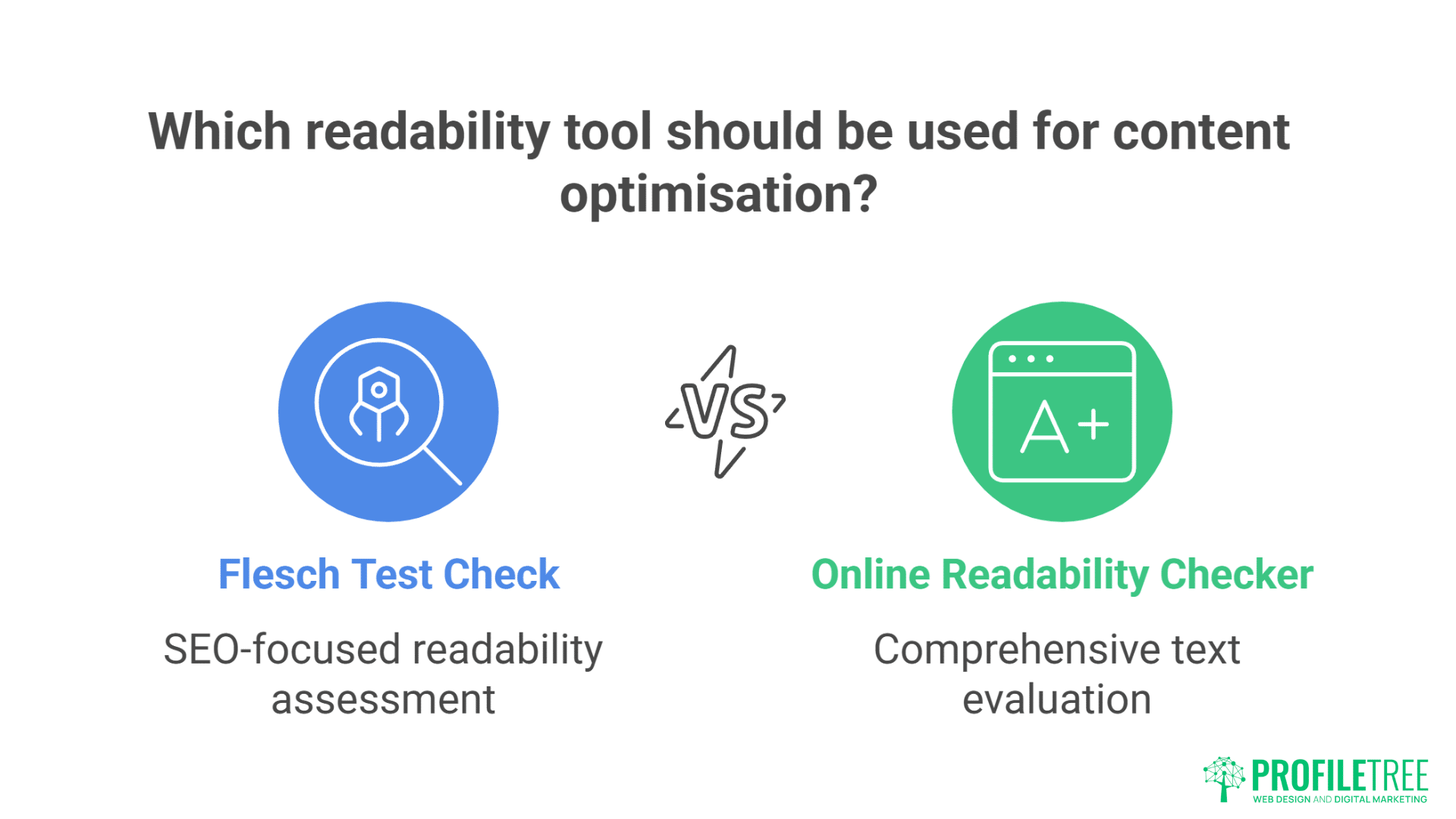 Comparison graphic of Flesch Test Check, labeled as SEO-focused readability assessment for your WordPress Blog, versus Online Readability Checker, labeled as comprehensive text evaluation, under the question about content optimization tools.