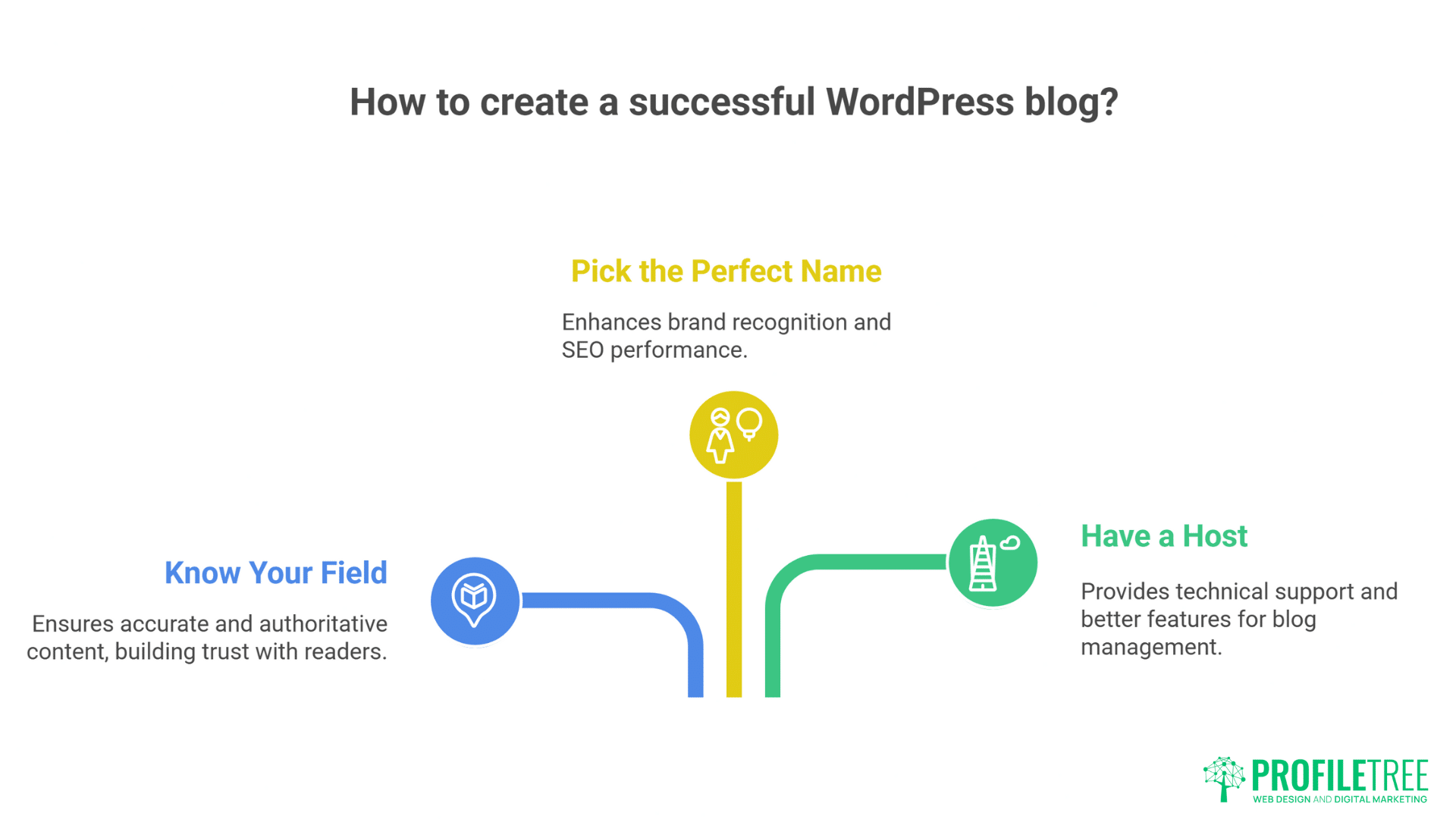 Infographic titled How to create a successful First WordPress Blog? showing three tips: Know Your Field (blue, left), Pick the Perfect Name (yellow, center), and Have a Host (green, right), with brief descriptions for each.
