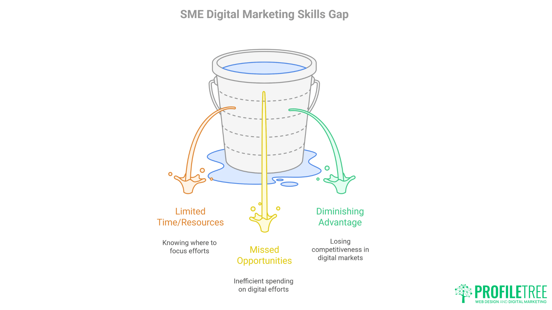 SME Digital Marketing methods : Essential Strategies for Business Growth