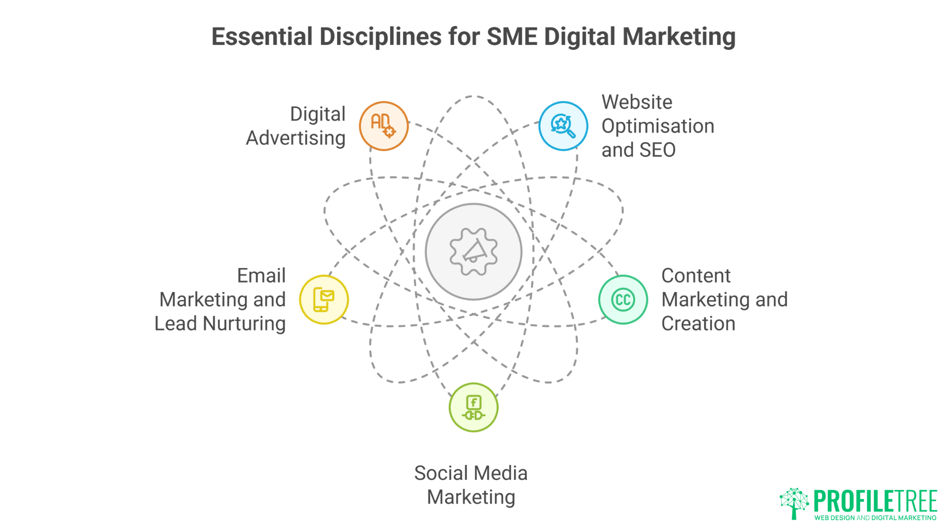 SME Digital Marketing methods : Essential Strategies for Business Growth