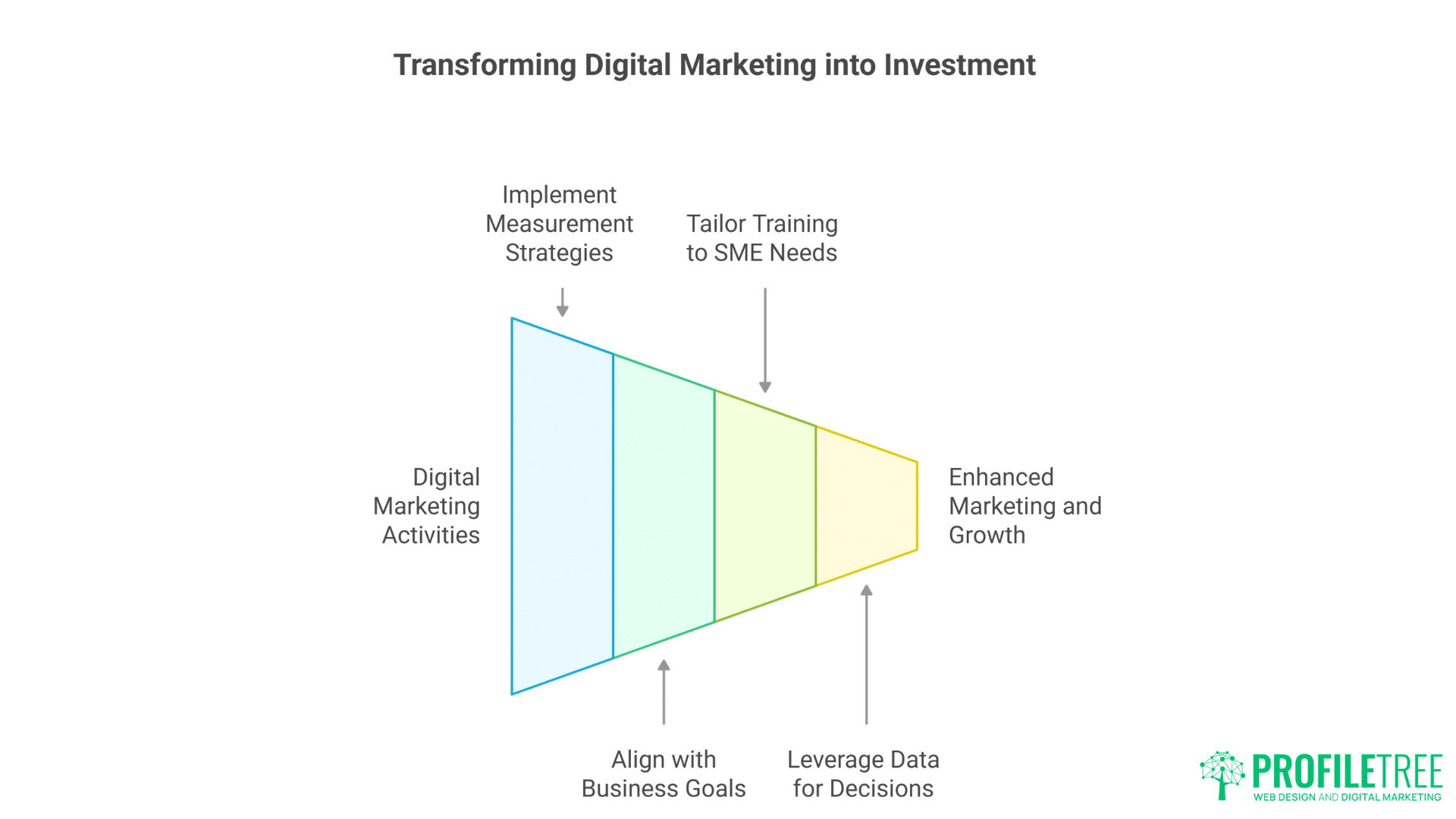 SME Digital Marketing methods : Essential Strategies for Business Growth