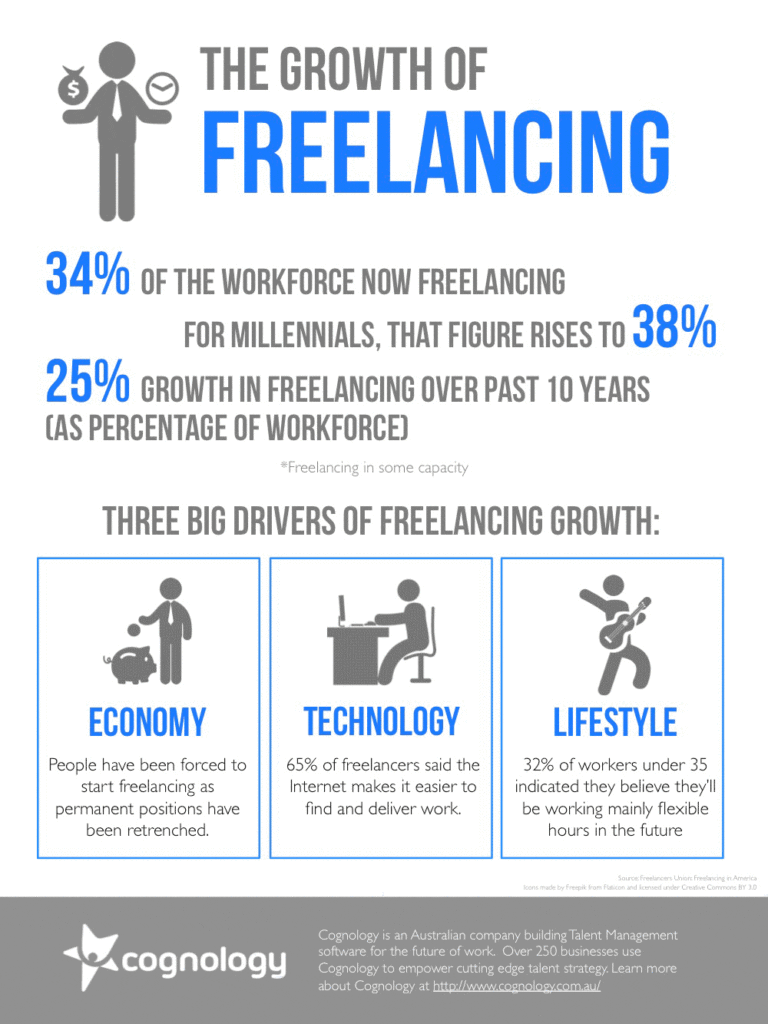 Infographic showing that freelancing has become more popular, particularly amongst the millennial generation
