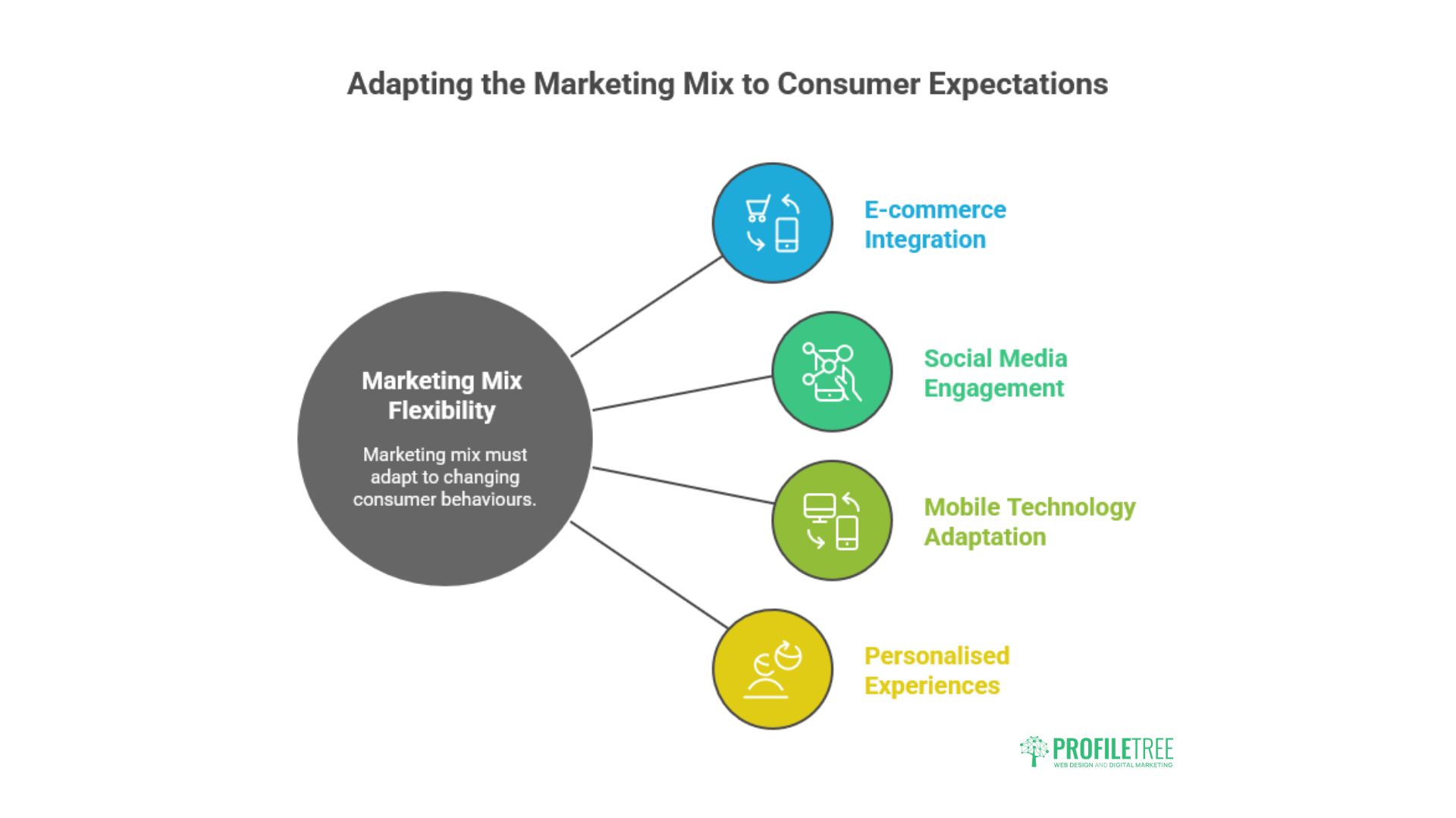 What Is The Marketing Mix