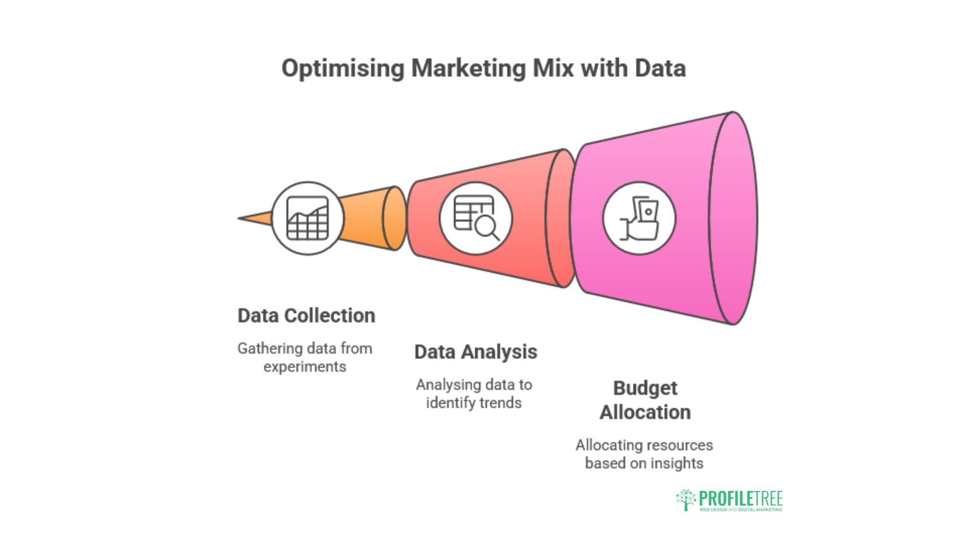 A funnel graphic titled Optimising Marketing Mix with Data illustrates three stages: Data Collection (gathering data from experiments), Data Analysis (identifying trends in the Marketing Mix), and Budget Allocation (allocating resources based on insights).