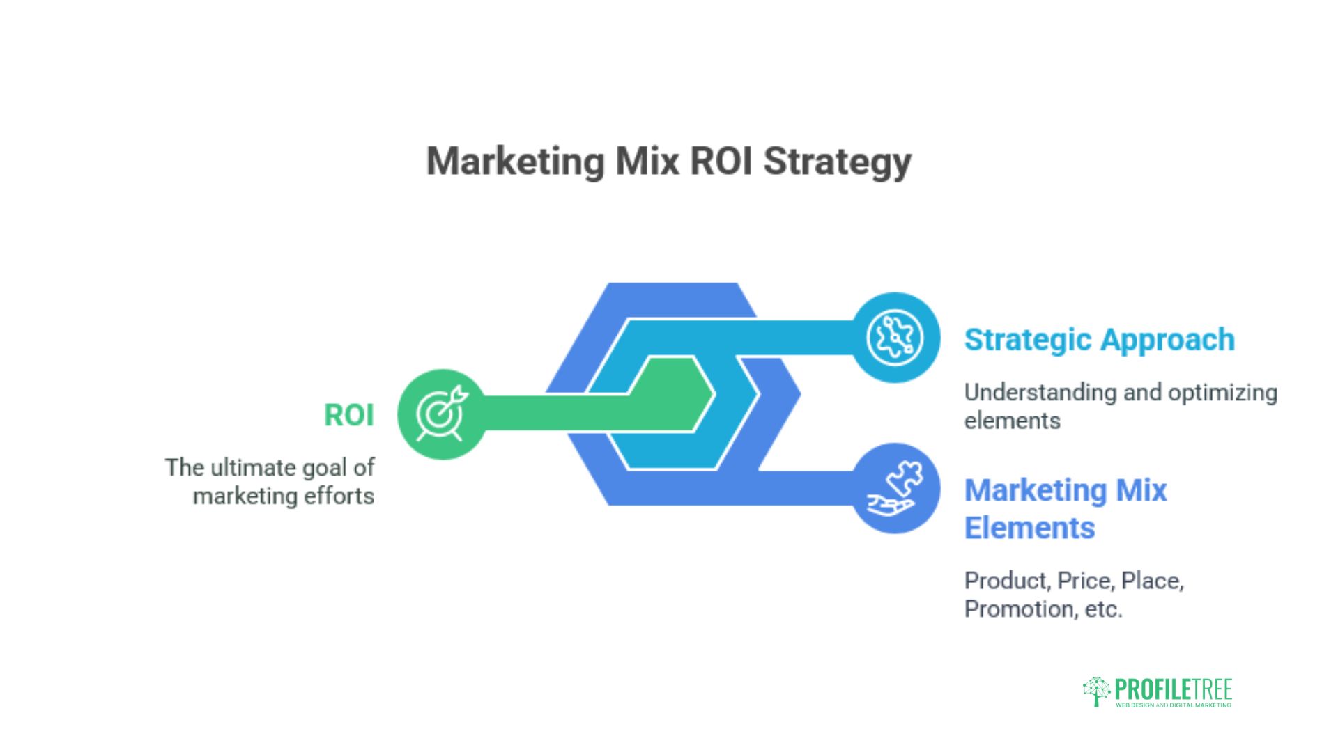 What Is The Marketing Mix
