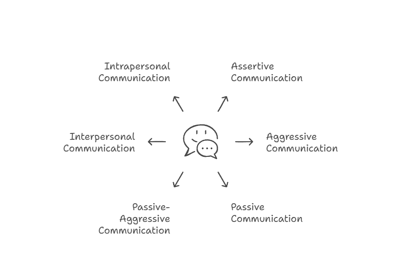 Diagram illustrating the art of communication with six types: Intrapersonal, Interpersonal, Passive-Aggressive, Assertive, Aggressive, and Passive. Arrows lead to a central speech bubble, emphasizing verbal communication's role in connecting these varied styles.