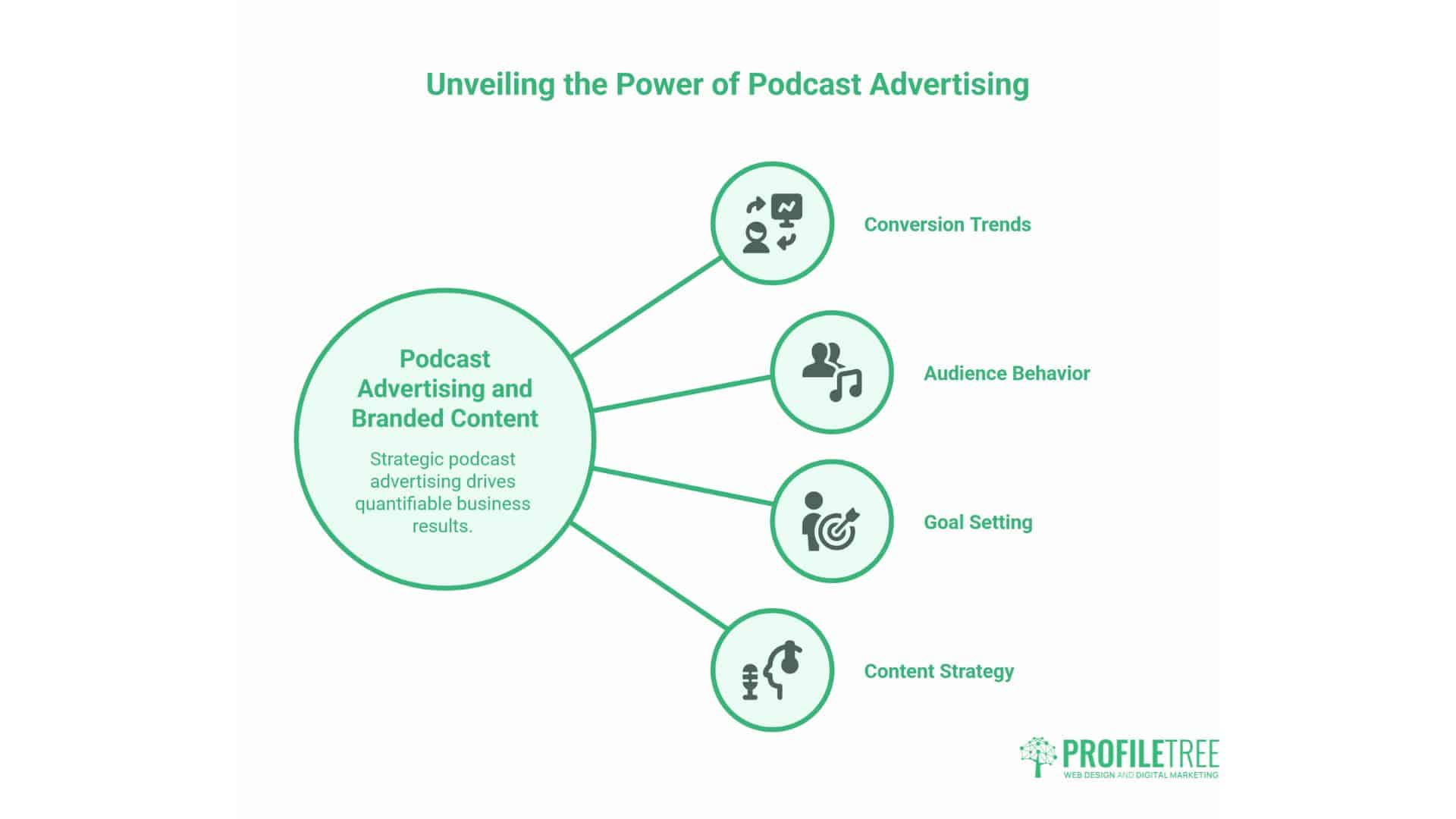 Diagram titled Unveiling the Power of Podcast Advertising shows four benefits—conversion trends, audience behavior, goal setting, and content strategy—connected to business podcast advertising and Market Growth through branded content.