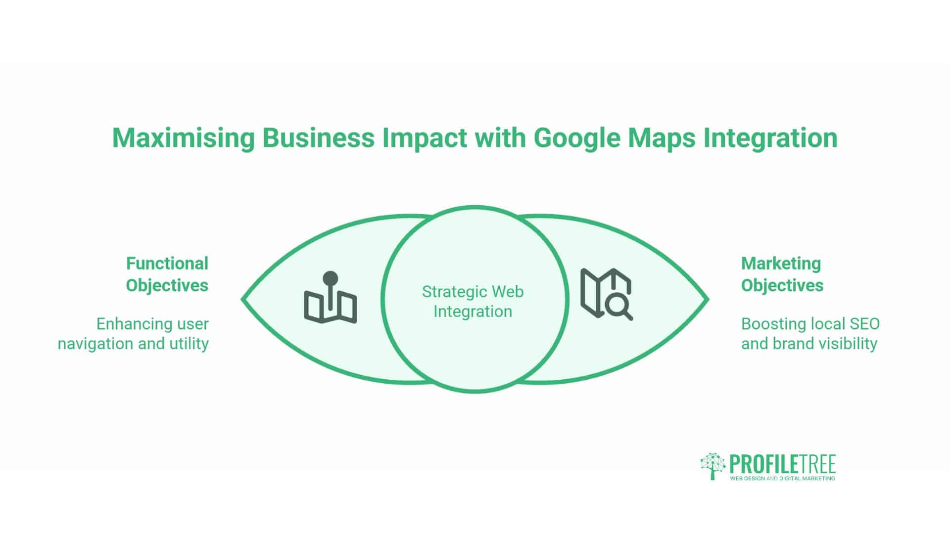A Venn diagram titled Maximising Business Impact with Google Maps Integration shows the overlap between functional objectives (enhancing user navigation and utility) and marketing objectives (boosting local SEO and Google brand visibility).