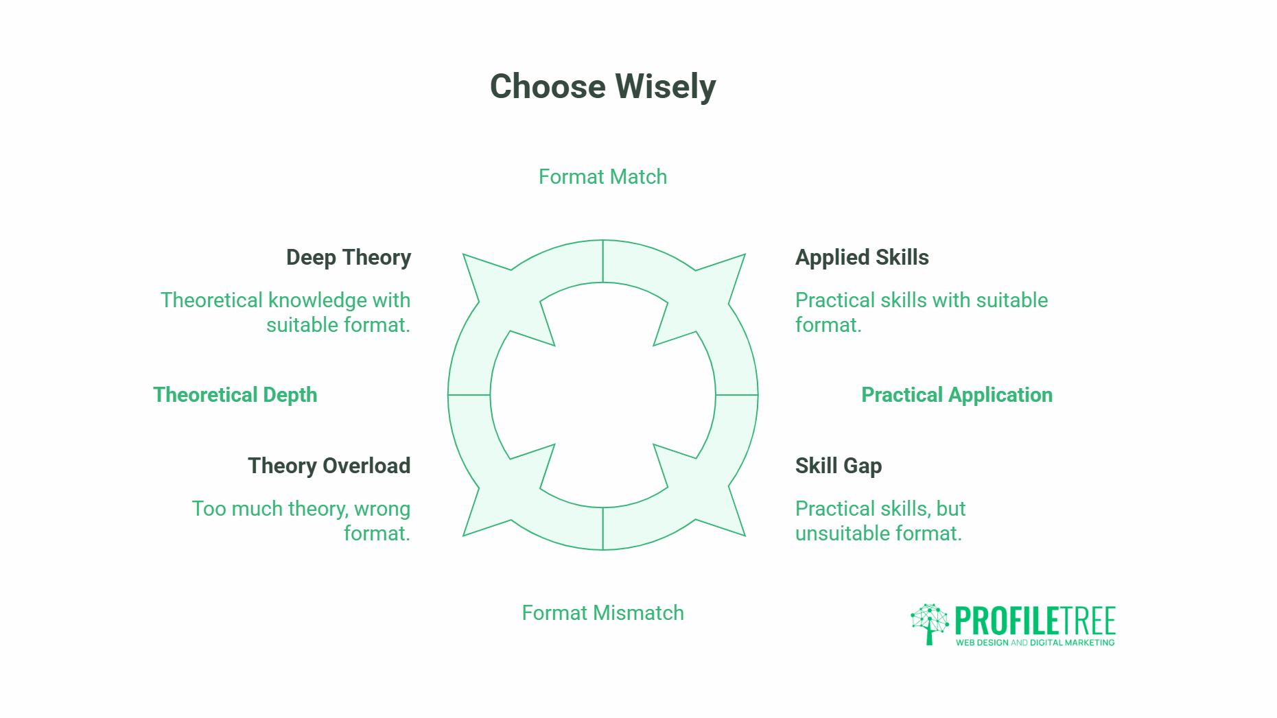 Choose Wisely Format Watch