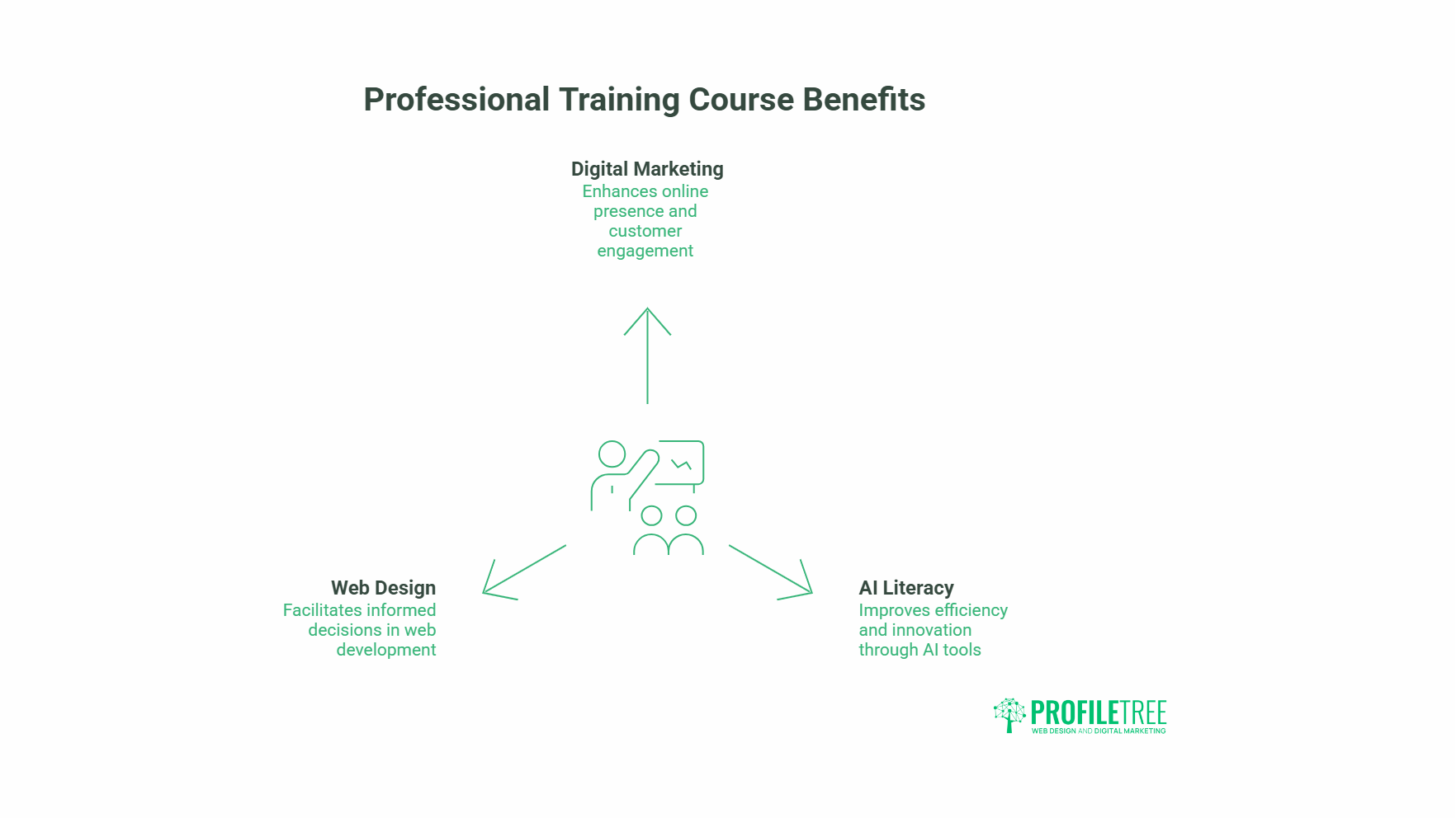 Professional Training Course Benefits