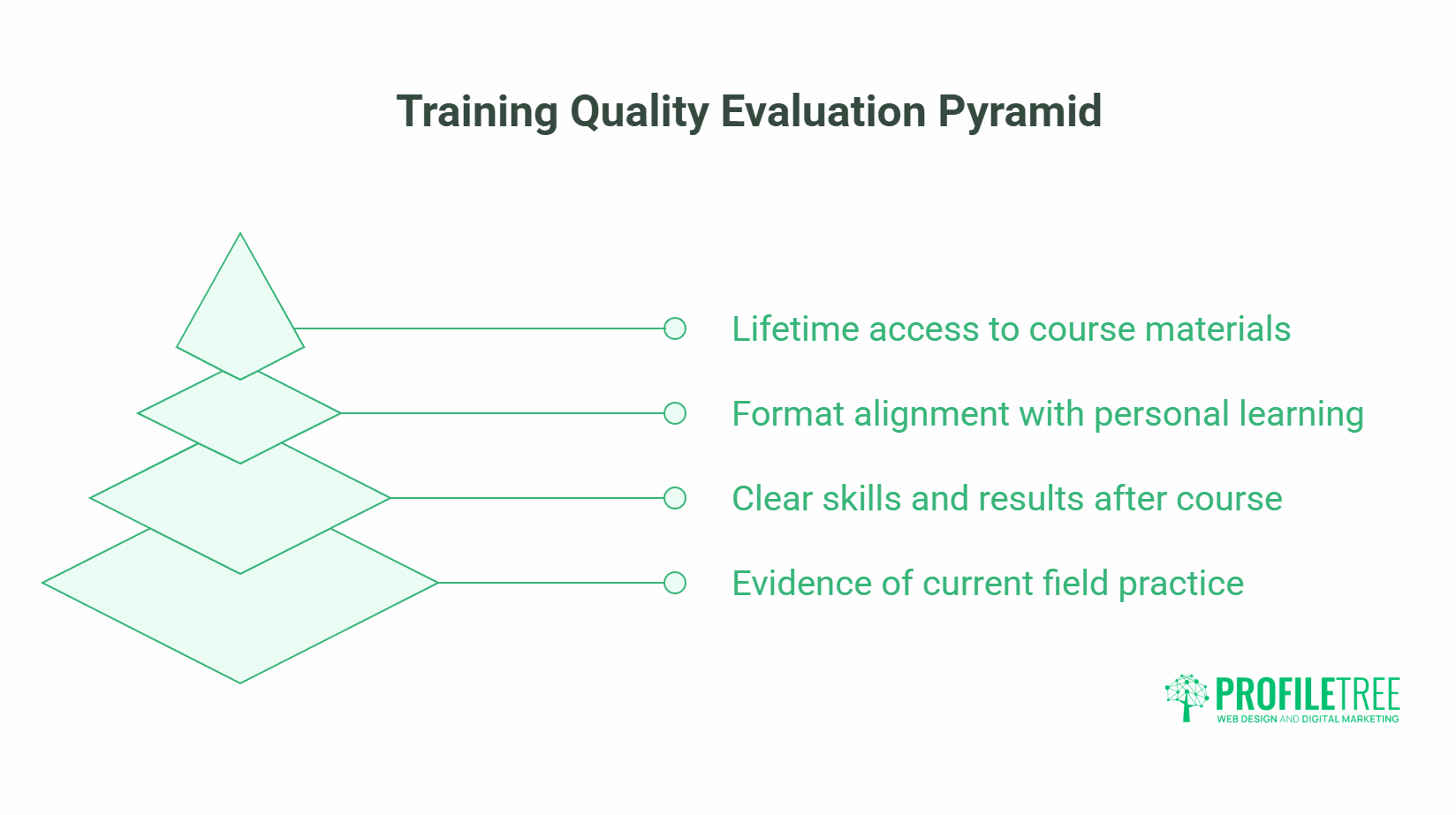Training Evaluation Pyramid