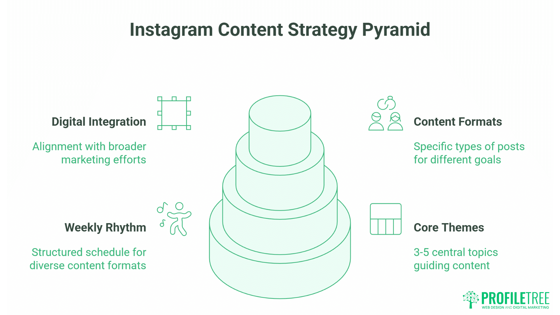 Instagram Content Types
