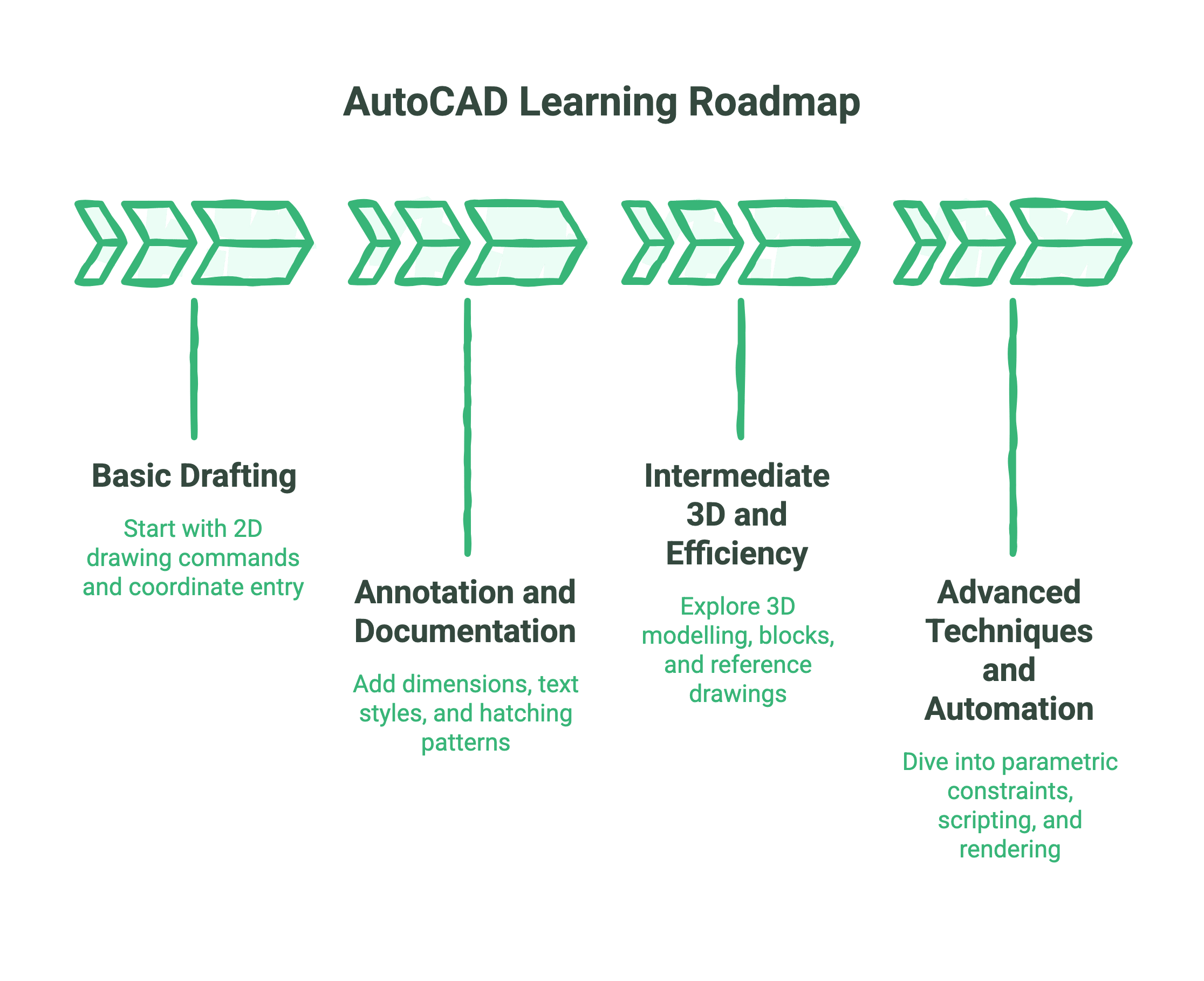 What is AutoCAD Used For? The Definitive Guide to Modern CAD Workflows
