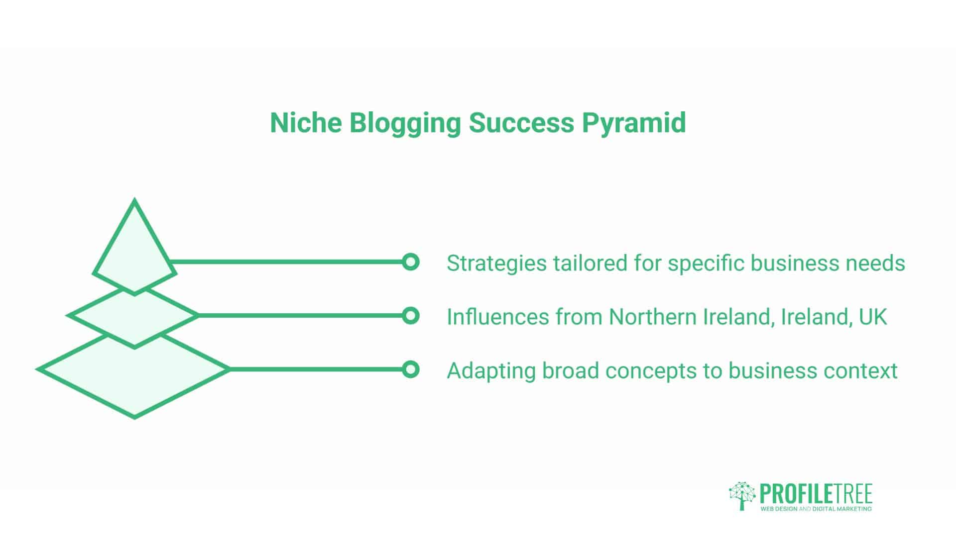 Niche Blogging