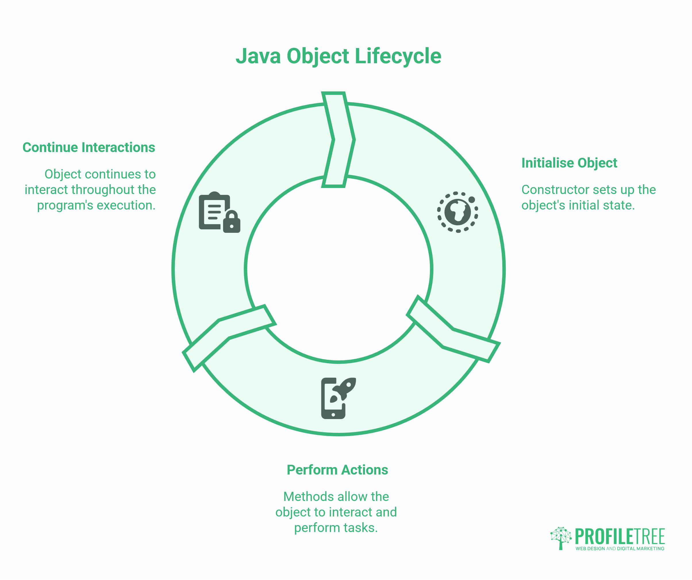 Object-Oriented Programming in Java