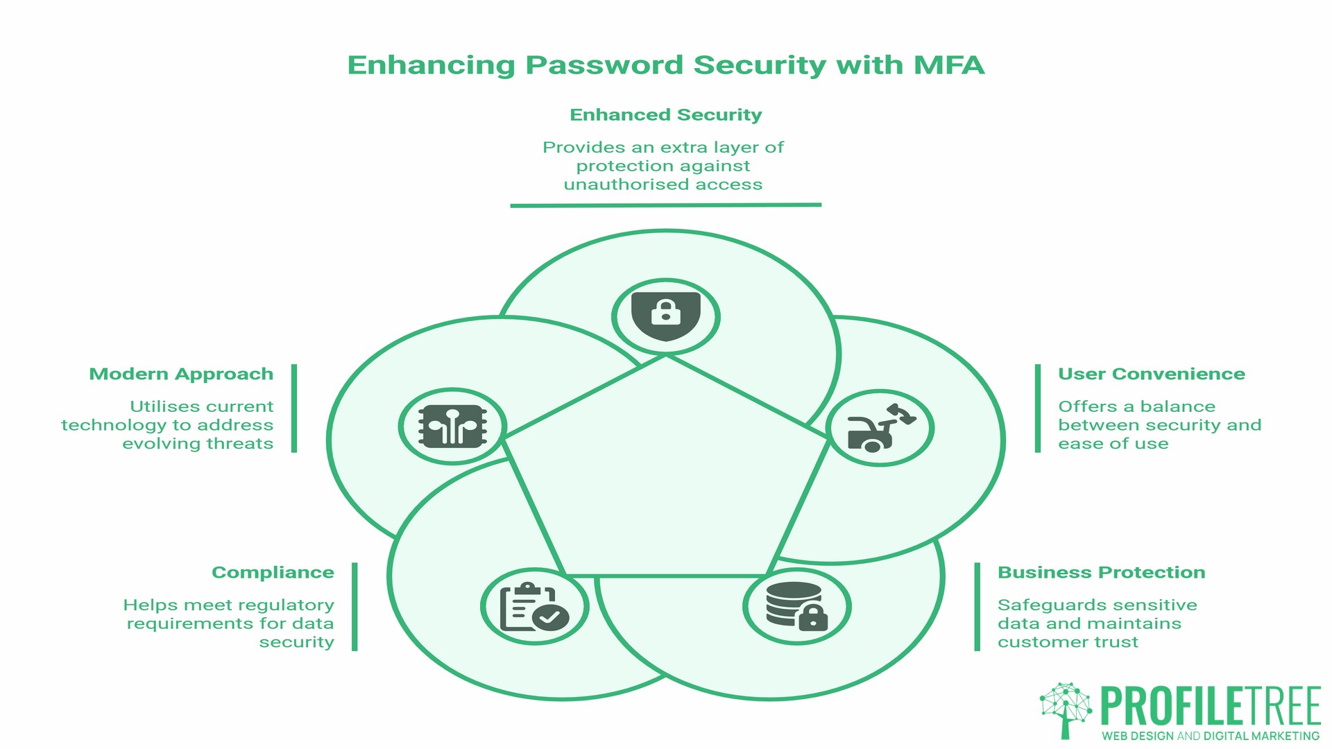 Password Security, Multi-Factor Authentication