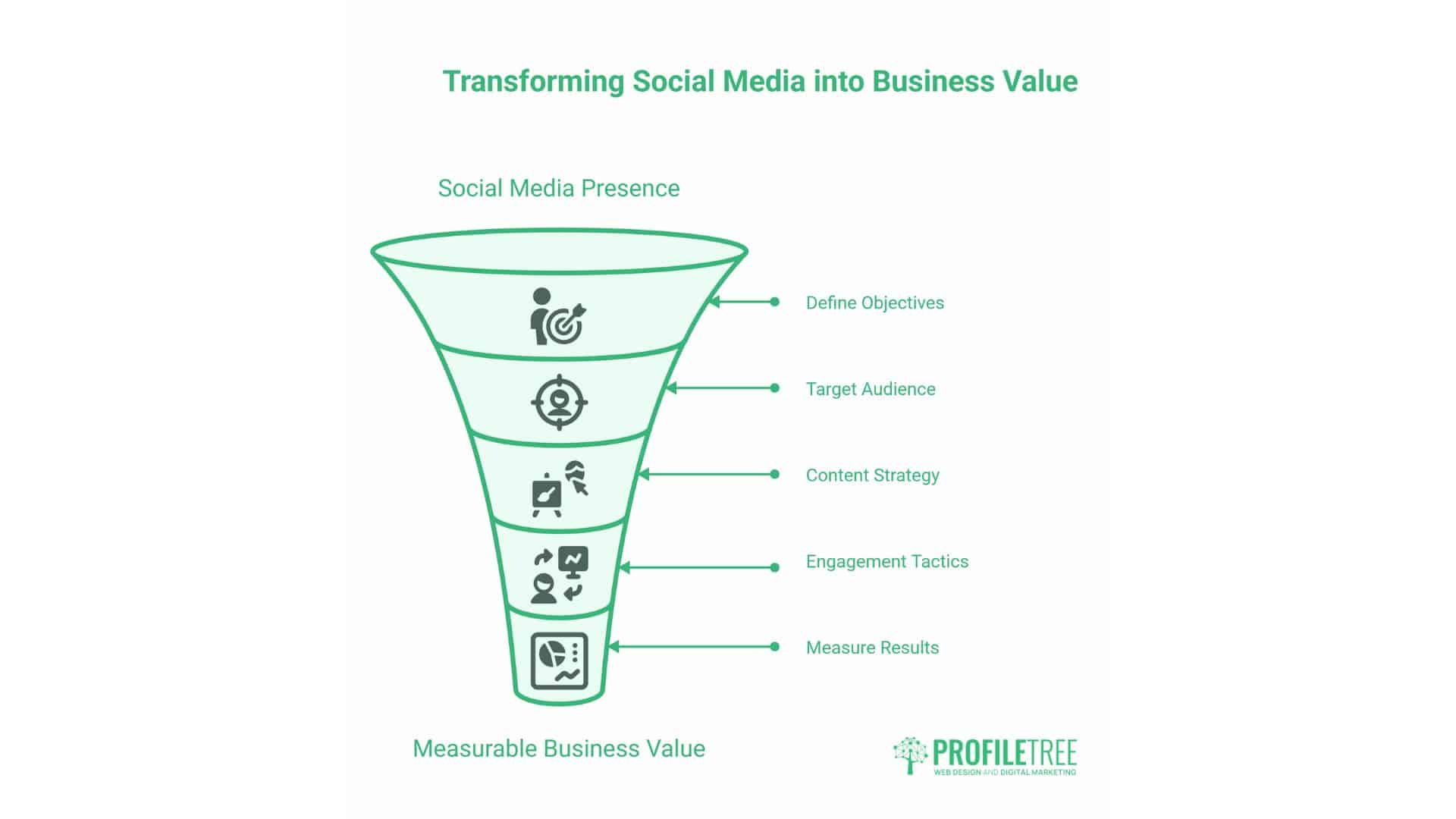 People Use Social Media