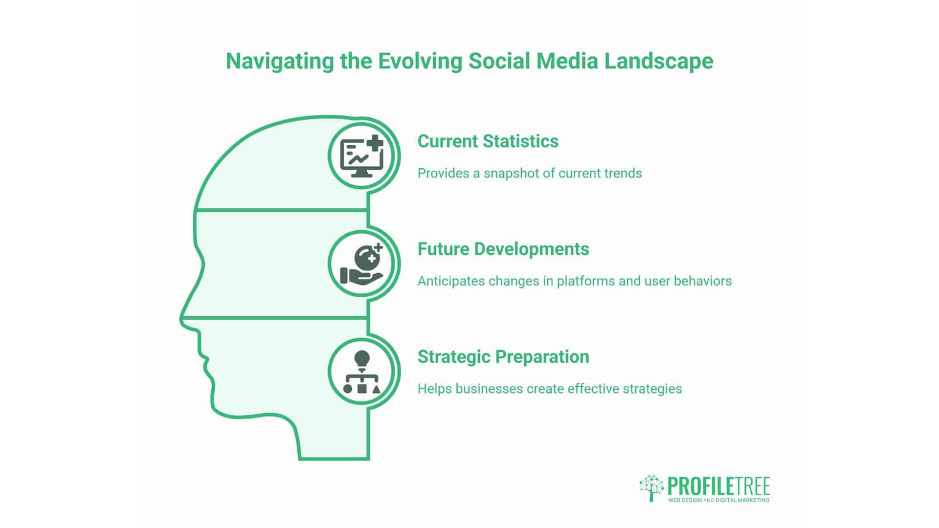 People Use Social Media