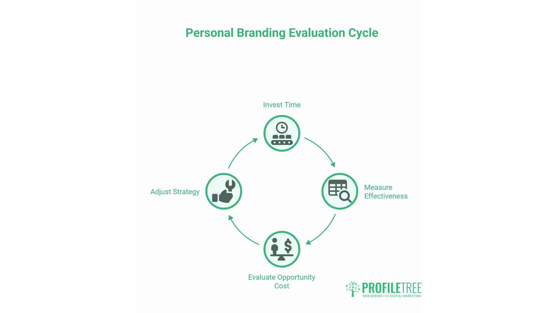  Personal Branding
