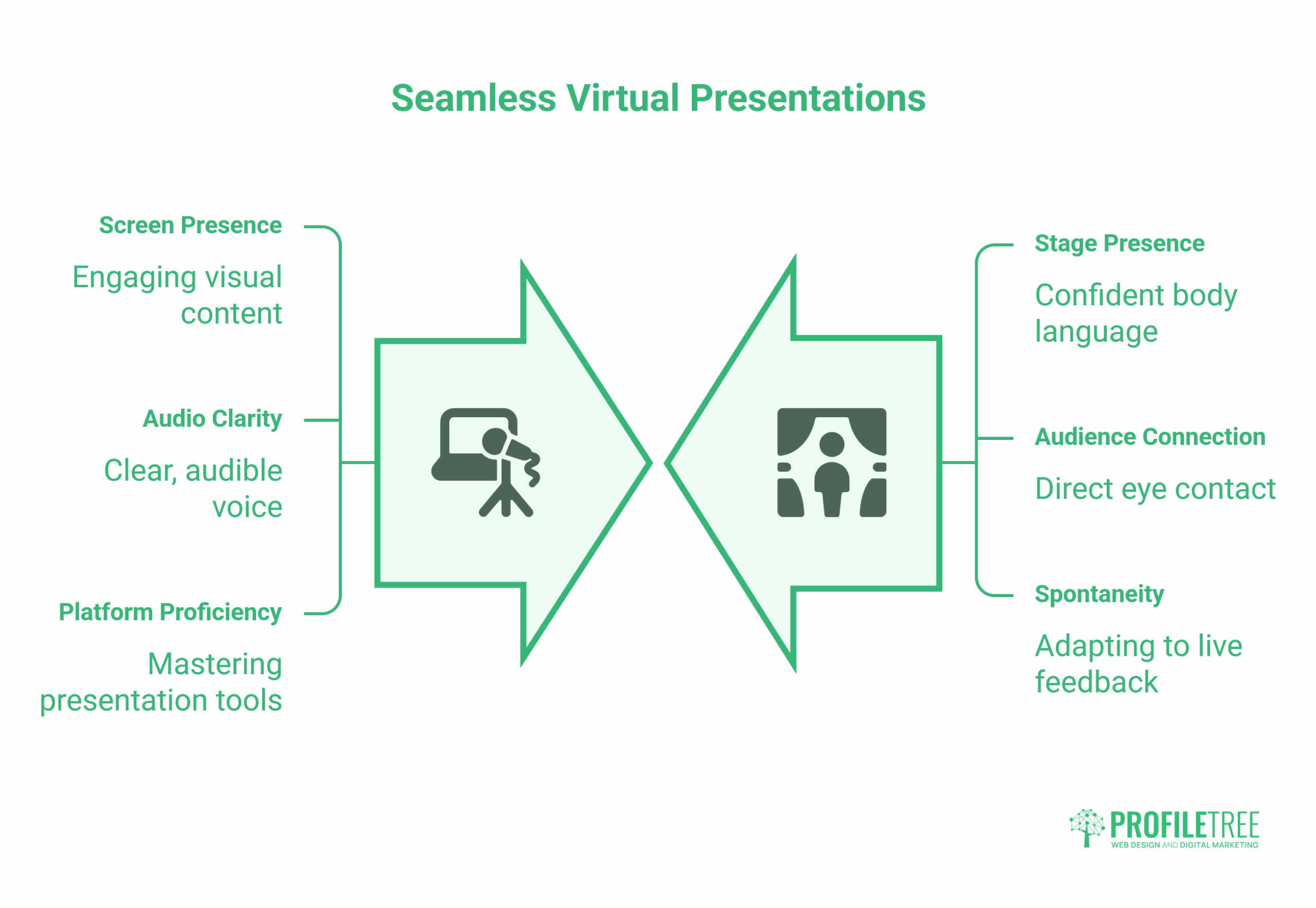 Infographic titled Seamless Virtual Presentations highlighting key aspects of a standout PowerPoint presentation: engaging visual content, clear voice, mastering tools, confident body language, direct eye contact, and adapting to live feedback.