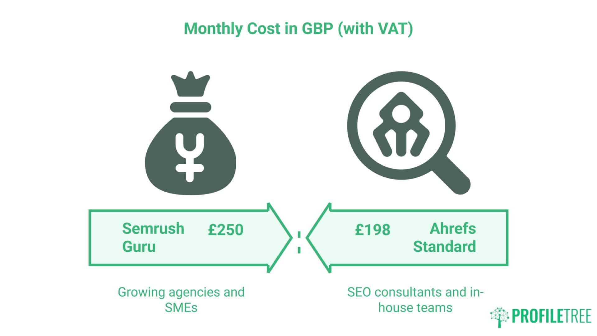 Semrush vs Ahrefs for UK Businesses: GBP Pricing, Features and Which to Choose
