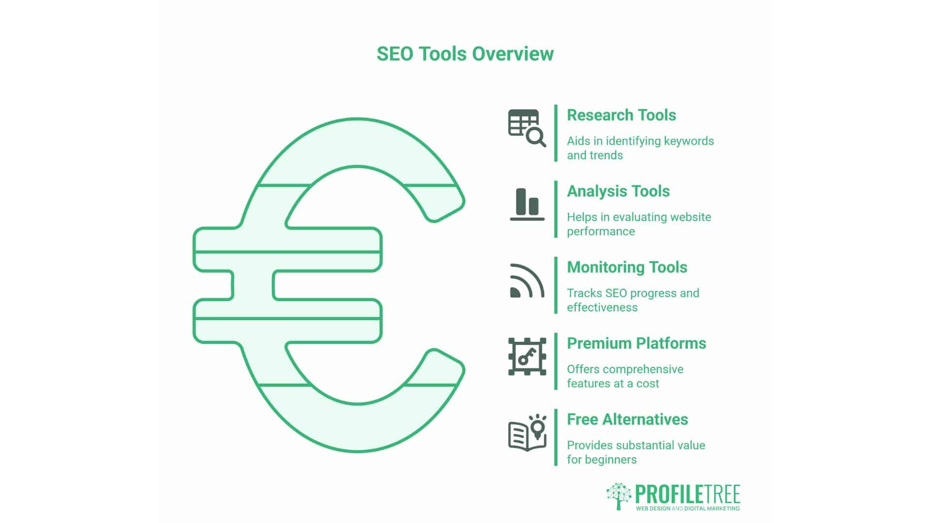 SEO Tools Overview graphic with a large euro symbol and five tool categories—Research Tools, Analysis Tools, Monitoring Tools, Premium Platforms, and Free Alternatives—highlighting Technical SEO and On-Page SEO features. ProfilTree logo at the bottom.