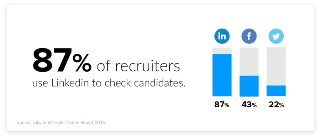 Infographic showing 87% of recruiters use LinkedIn to check candidates