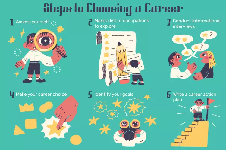 Image of cartoons laying out the key steps to choosing a career