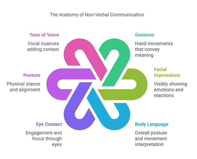 A colorful diagram showcasing The Art of Communication, highlighting aspects of non-verbal communication such as tone of voice, gestures, facial expressions, body language, eye contact, and posture.
