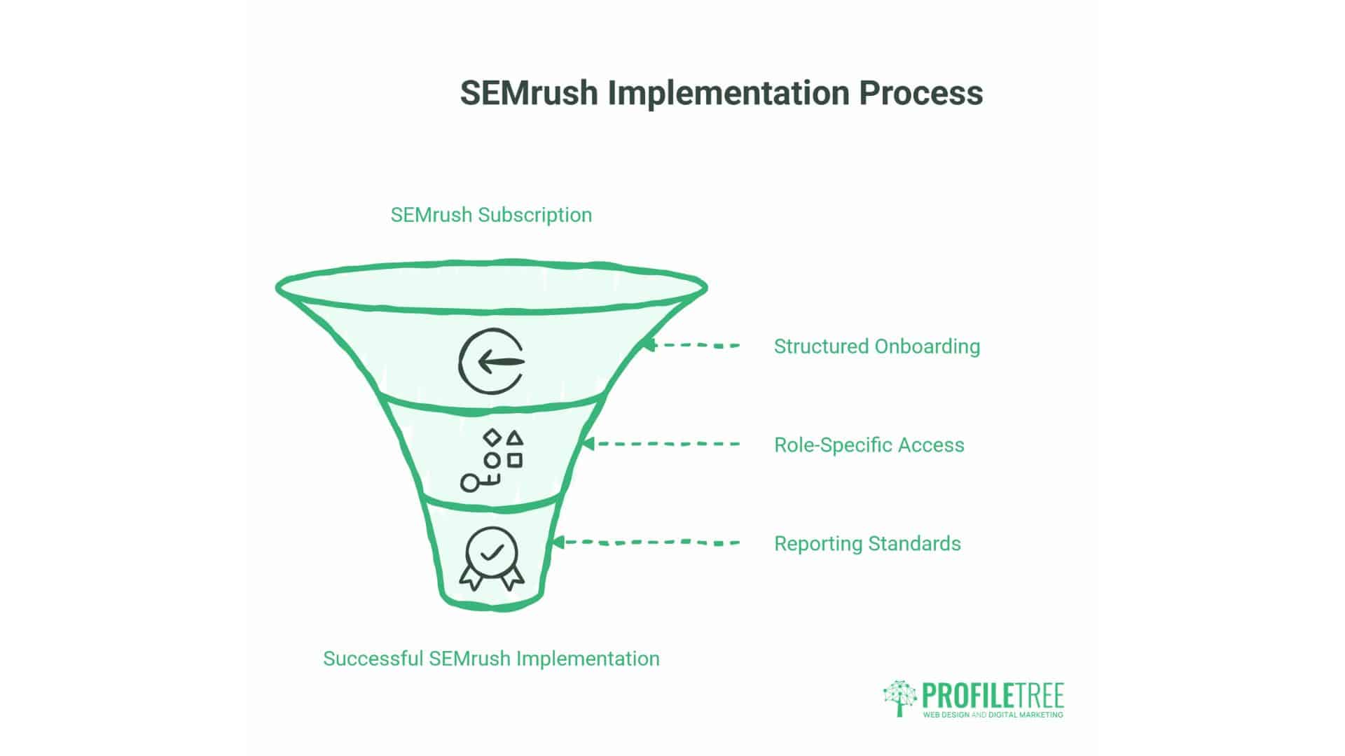 What Is SEMrush