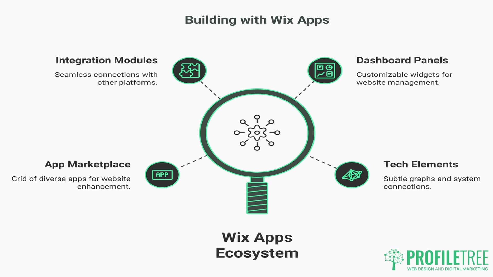 Wix Apps, Beyond the App Market
