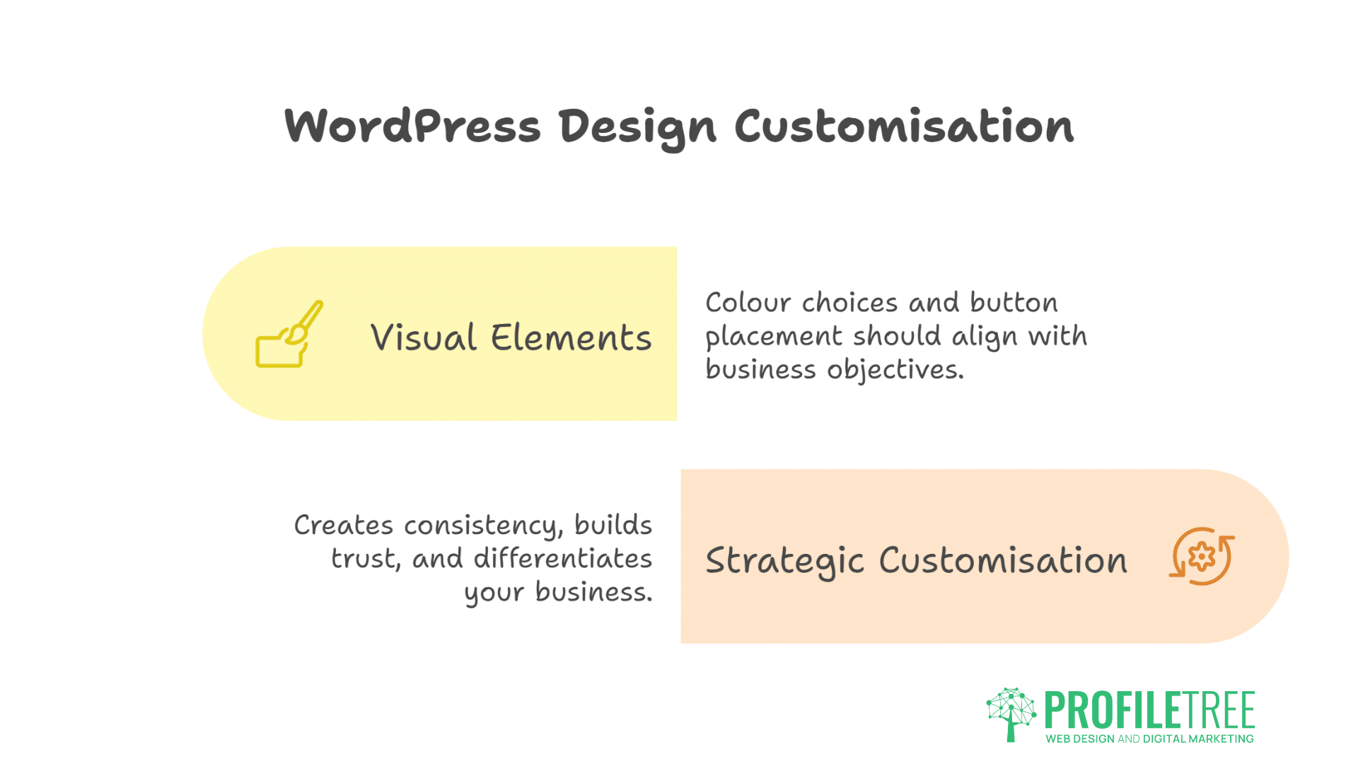 An infographic titled WordPress Design Customisation with two sections: Visual Elements in yellow, and Strategic WordPress design Customisation in peach, each with brief descriptions. ProfileTree logo is at the bottom right.