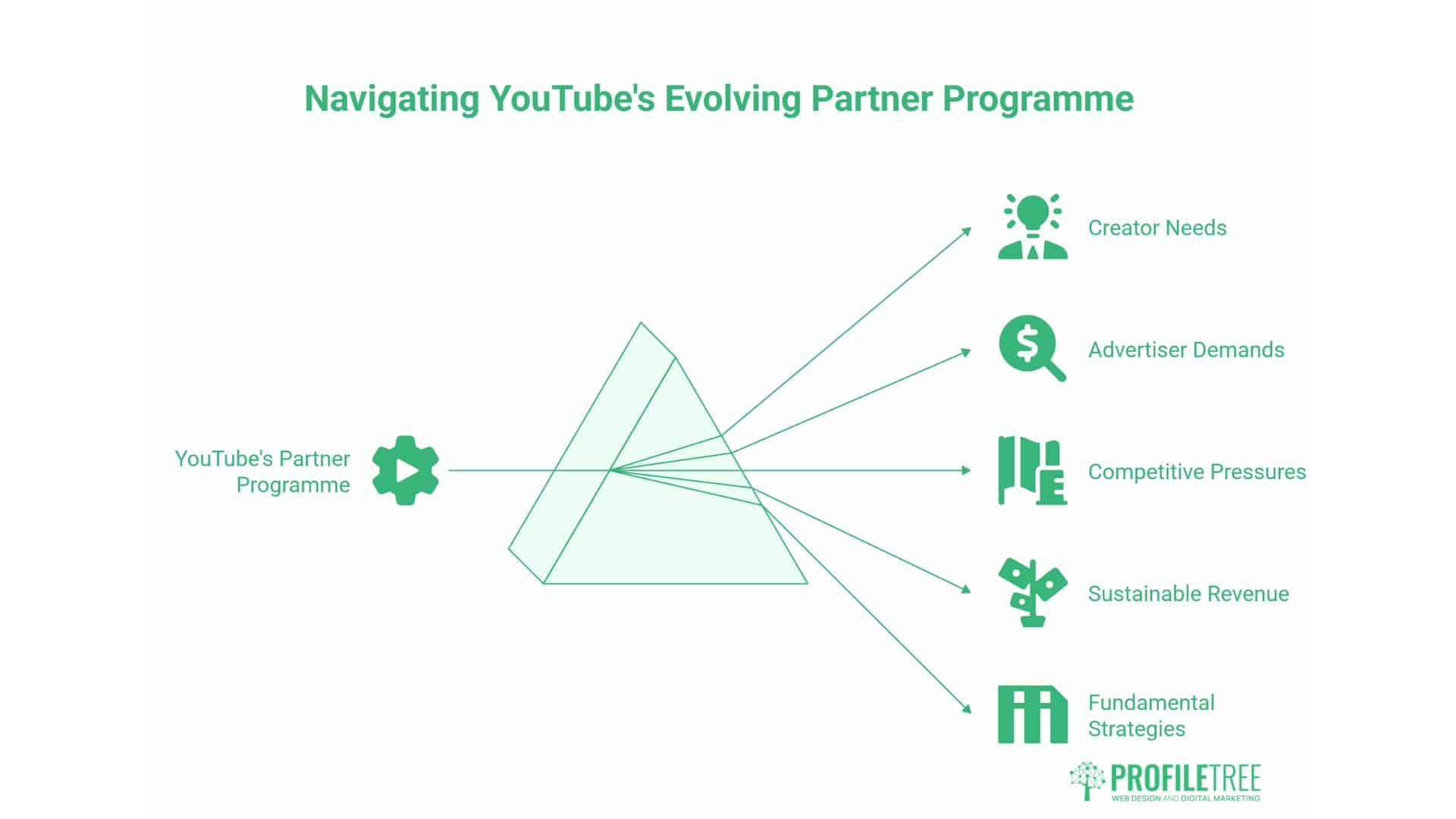 YouTube Partner Network