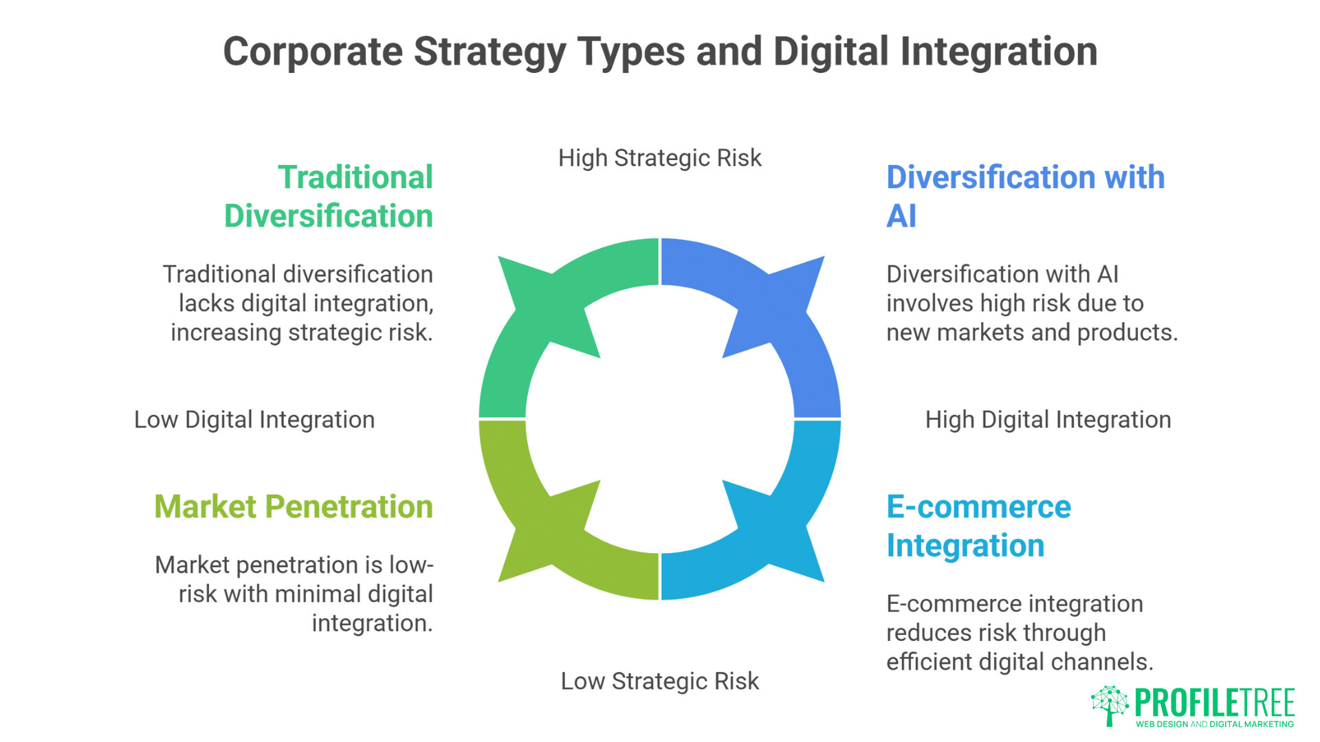 A circular diagram illustrates four Corporate Strategy types: Traditional Diversification, Market Penetration, Diversification with AI, and E-commerce Integration, each highlighting digital integration and strategic risk.