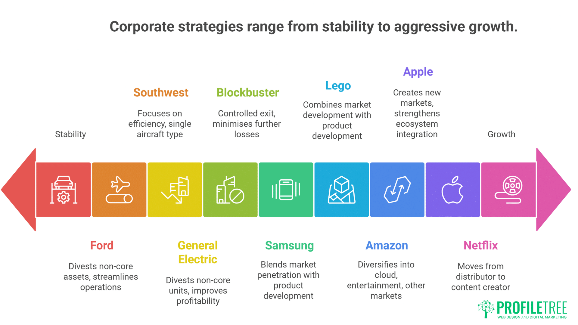 A horizontal arrow illustrates Corporate Strategy, from stability to growth. Companies like Ford, GE, Southwest, Blockbuster, Samsung, Lego, Amazon, Apple, and Netflix are listed with their strategies and matching icons.