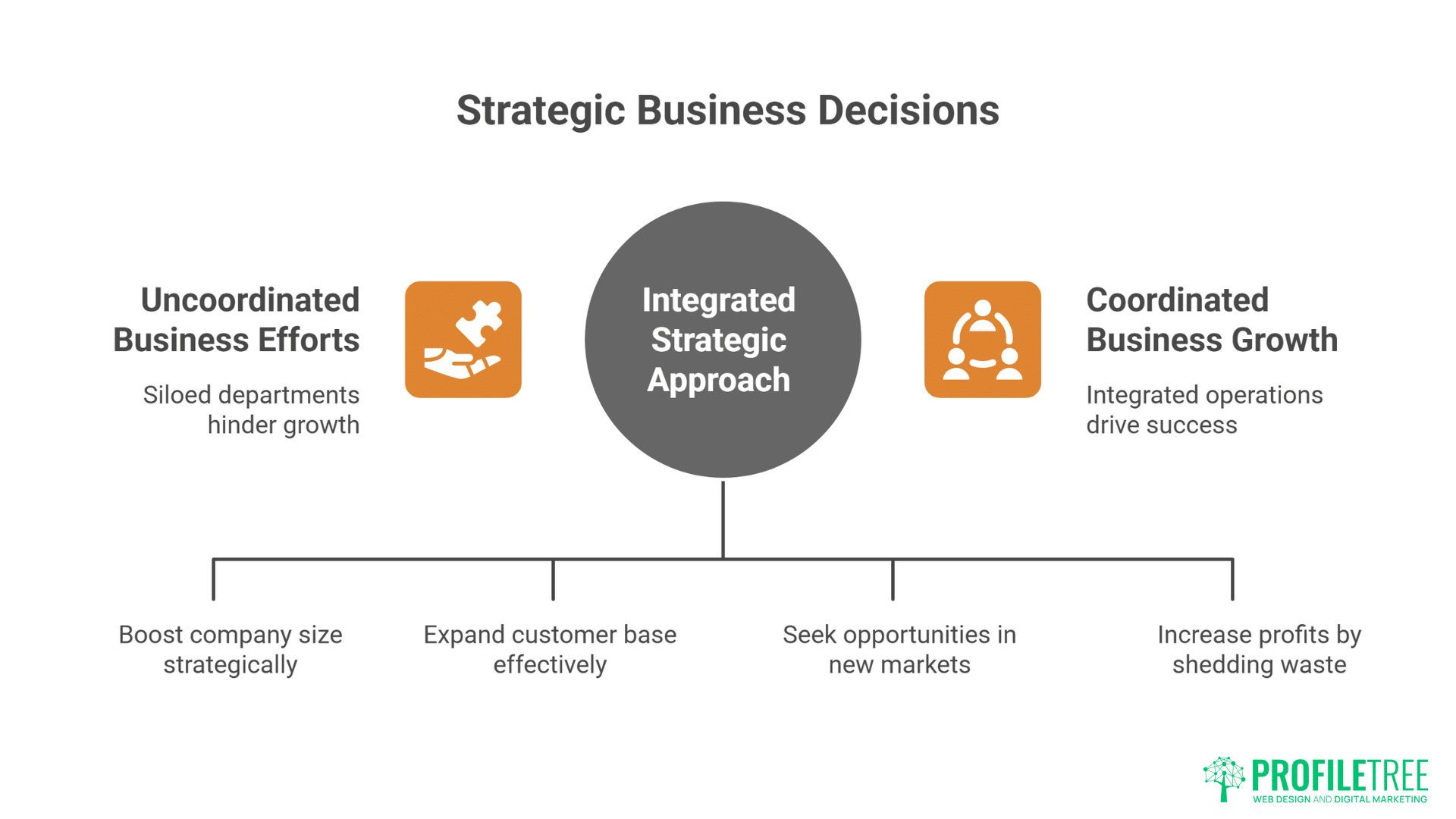 A diagram illustrating Strategic Business Decisions with two sides: Uncoordinated Business Efforts and Coordinated Business Growth, both guiding toward an Integrated Corporate Strategy at the center, with benefits for each approach listed below.