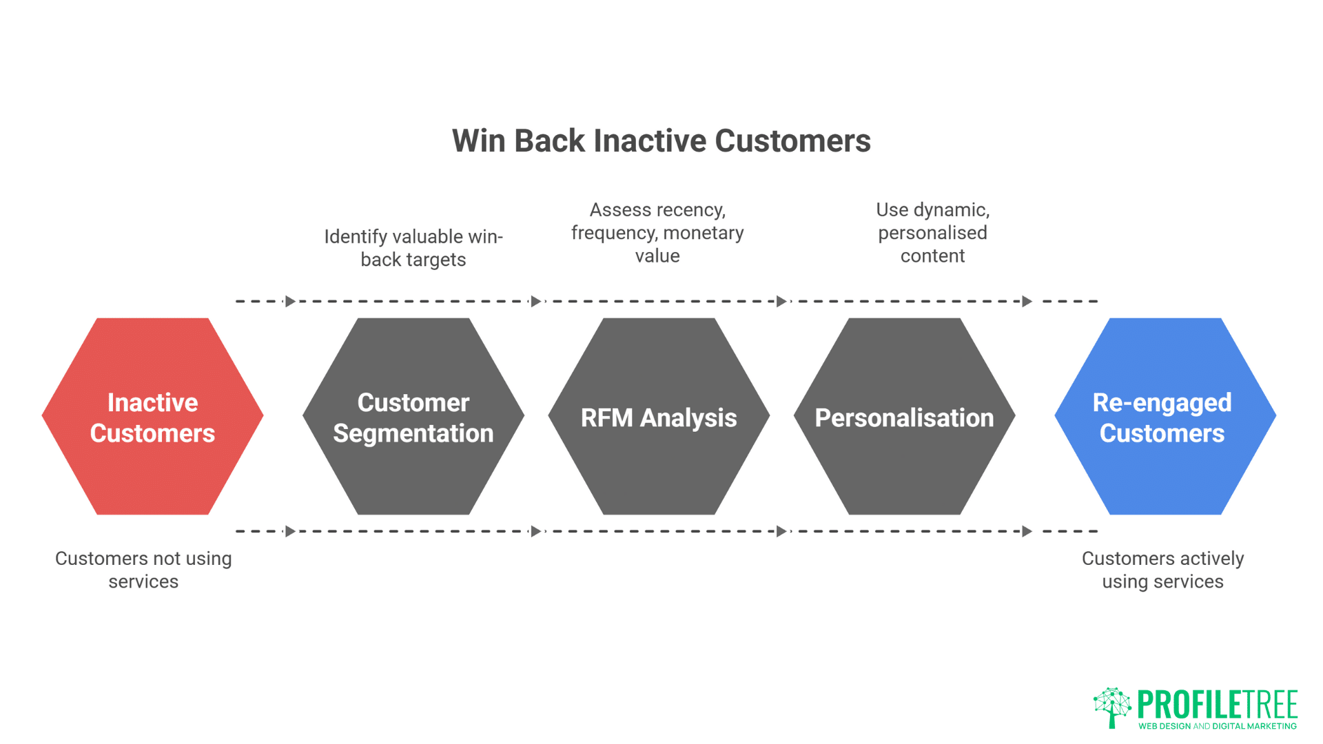 A flowchart showing Win-Back Strategies to re-engage inactive customers: Customer Segmentation, RFM Analysis, Personalisation—each step explained with arrows. The process leads to Re-engaged Customers. ProfilTree logo at the bottom right.