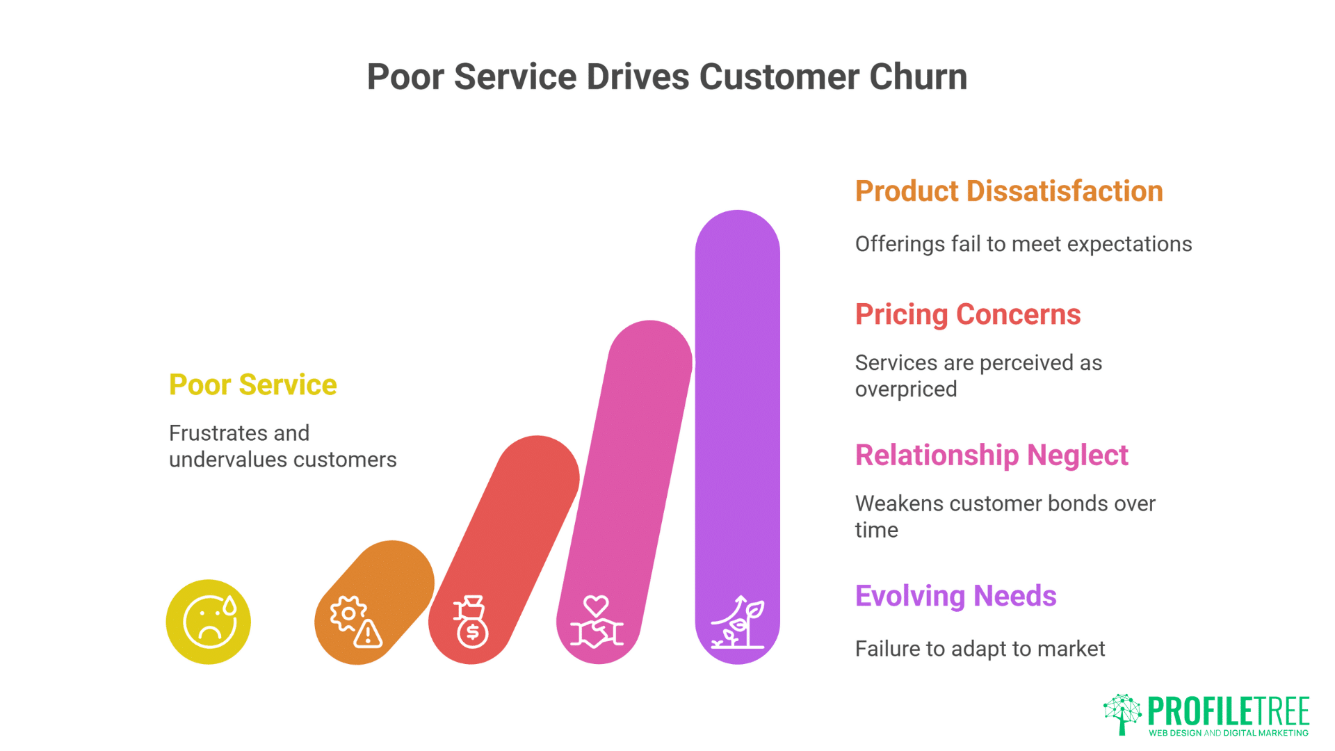 A colorful bar graph shows factors driving customer churn—poor service, product dissatisfaction, pricing concerns, relationship neglect, and evolving needs—with brief descriptions beside each. Win-Back strategies are highlighted. Profiletree logo appears at the bottom right.