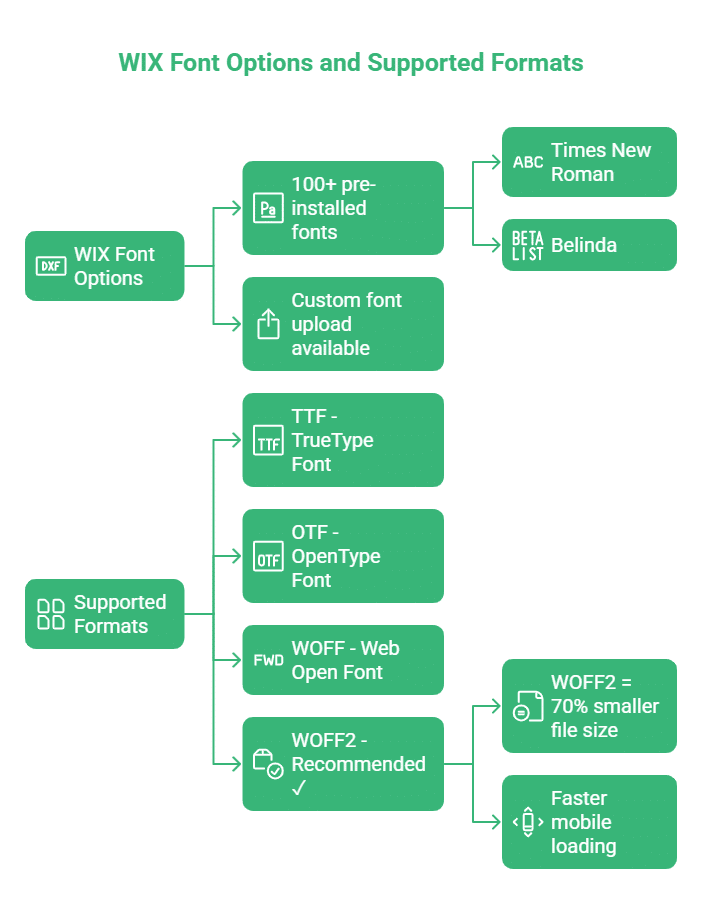 Flowchart showing WIX font options: 100+ pre-installed fonts and custom uploads. Learn about Adding a Font to WIX, with supported formats such as TTF, OTF, WOFF (web font), and WOFF2. Example fonts: Times New Roman, Belinda.