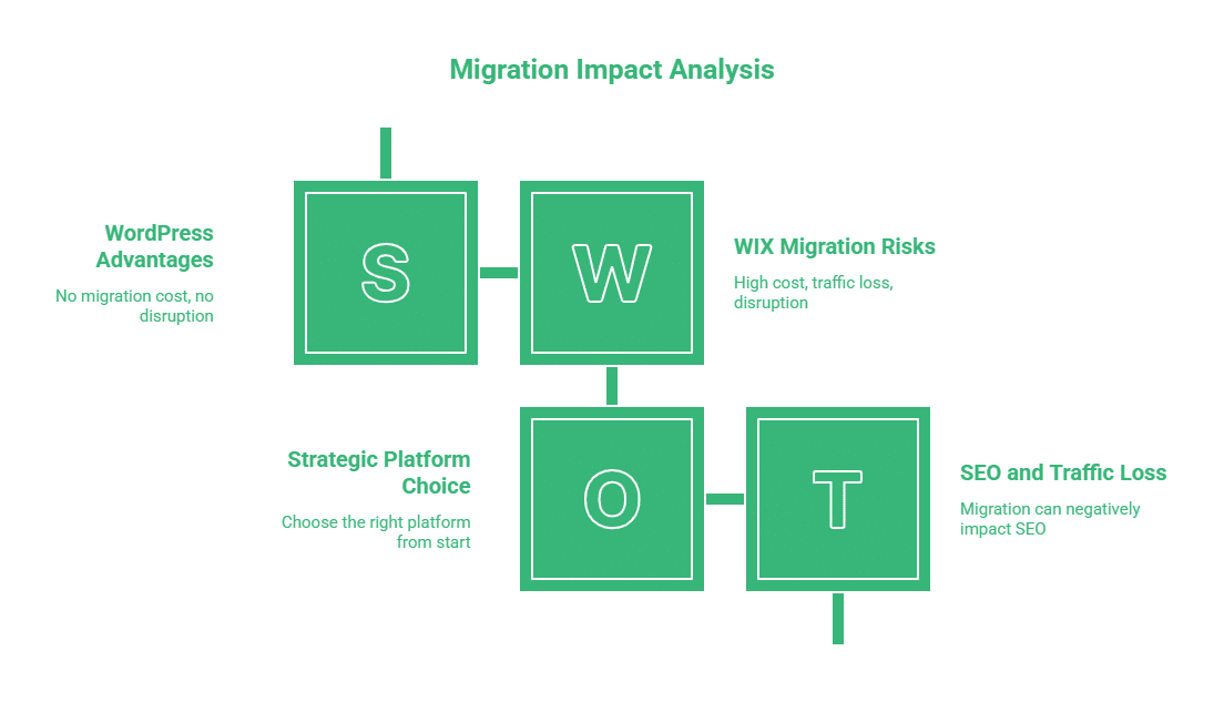 A SWOT analysis chart labelled Migration Impact Analysis shows: WordPress Advantages (S), WIX Migration Risks like Adding a Font to WIX (W), Strategic Platform Choice (O), and SEO and Traffic Loss (T), with brief notes for each.