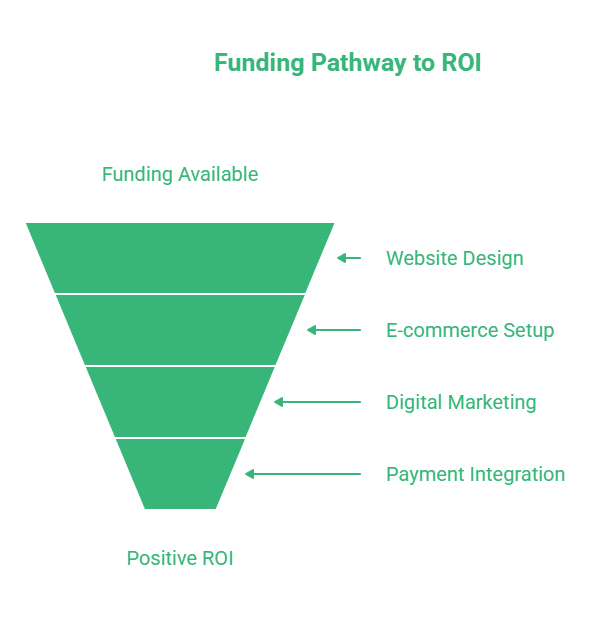 A green funnel diagram labelled Funding Pathway to ROI shows stages like Website Design, E-commerce Setup, Digital Marketing, and Payment Integration in Wix, narrowing from Funding Available to Positive ROI. Great for planning or tasks like adding a font to Wix.