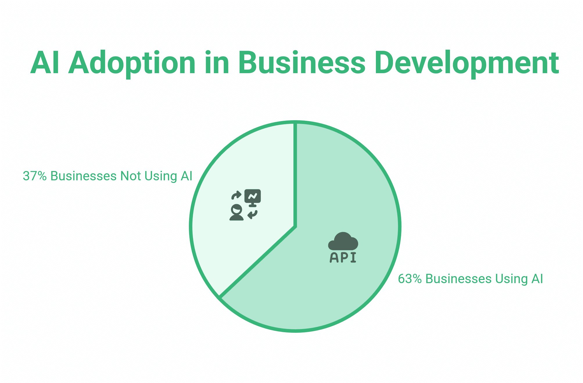 Business Development Statistics