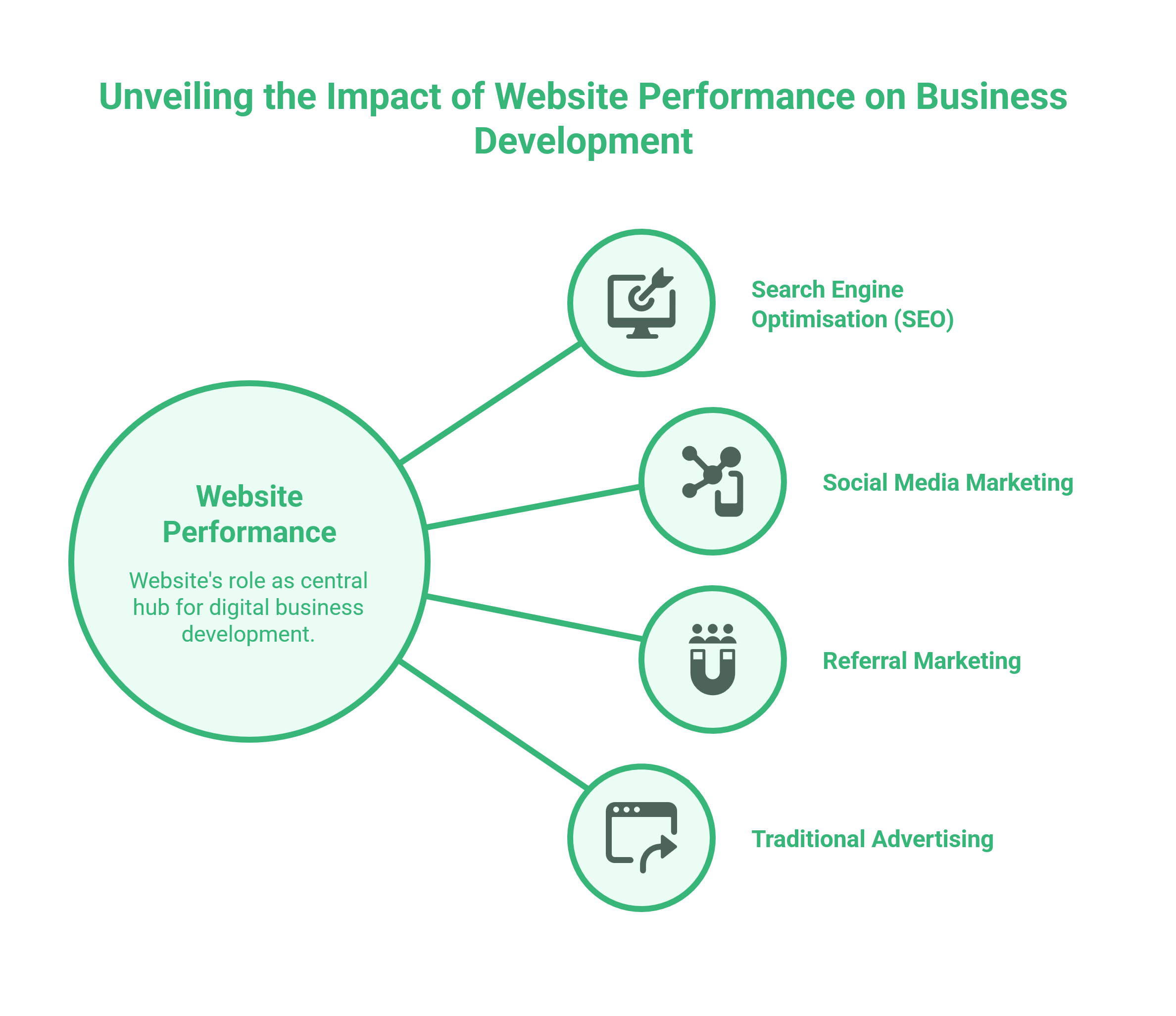 Business Development Statistics