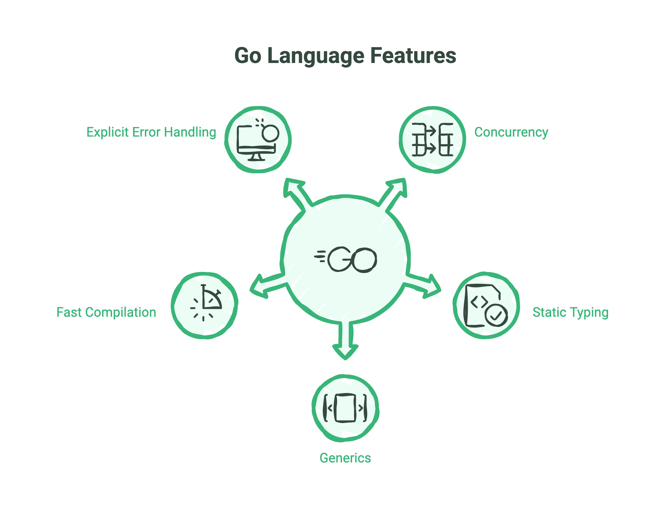 Go Programming Language: Built for Modern Development