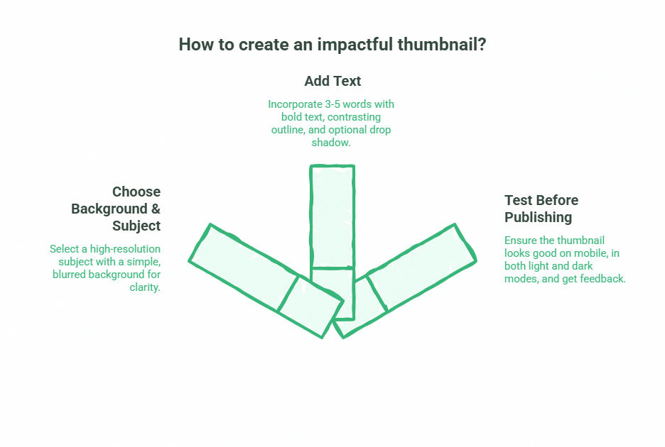 A diagram titled How to create an impactful YouTube Thumbnail? with three tips: Choose Background & Subject (left), Add Text (center), and Test Before Publishing (right), each shown in green-outlined rectangles.