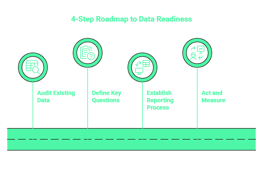 Infographic titled 4-Step Roadmap to Data Readiness, inspired by data science, featuring: Audit Existing Data, Define Key Questions, Establish Reporting Process, and Act and Measure—each step shown with an icon inside a green circle.