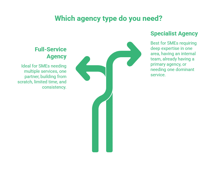 Two green arrows branch in different directions. Text compares Full-Service Agency—ideal for SMEs needing a range of marketing services—with Specialist Agency—best for SMEs seeking digital agencies focused on one area like social media marketing.