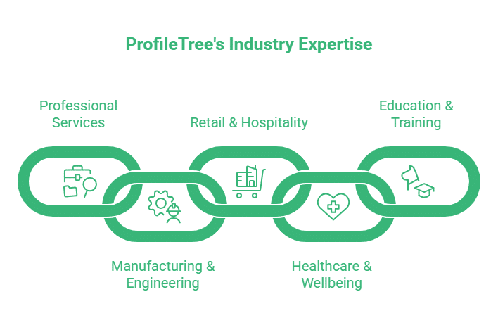 A graphic of interconnected green chain links, each containing icons and text for different industries: Professional Services, Manufacturing & Engineering, Retail & Hospitality, Healthcare & Wellbeing, Education & Training, and digital agencies.