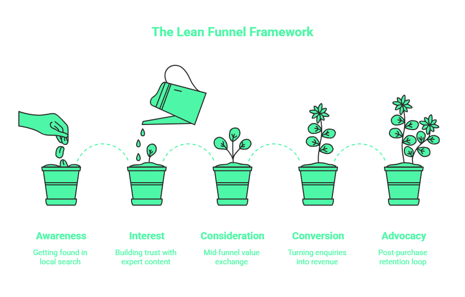 An infographic titled The Lean Funnel Framework shows five stages—Awareness, Interest, Consideration, Conversion, and Advocacy—illustrated with potted plants growing progressively, each labelled with its goal for understanding the marketing funnel.