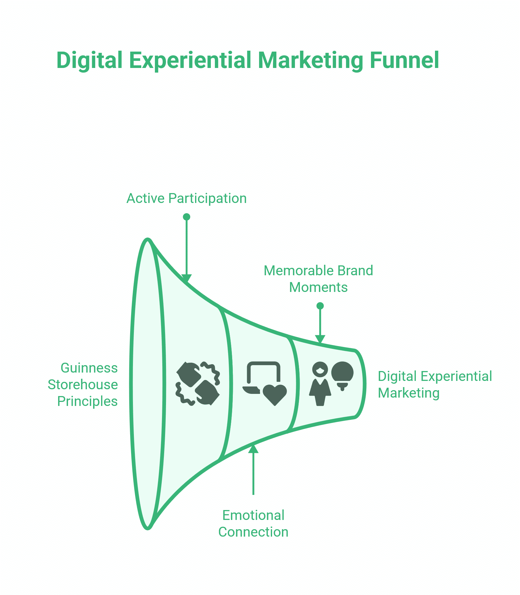 Experiential Marketing